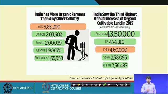(Refer Slide Time: 04:06) If you see this one, India has more organic farmers than any other country as we discussed.