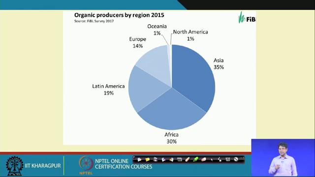 (Refer Slide Time: 05:13) See the organic producer by region.