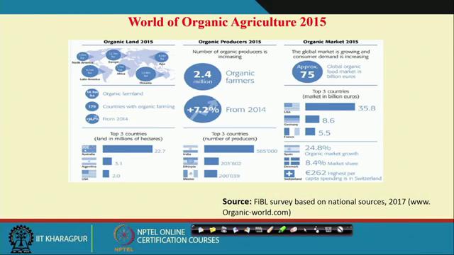 5 years it is also very close to double 59.1 US dollar and in 2015 this is around 81.6 billion US dollar. So that means the demand of organic foods in global market is also increasing.