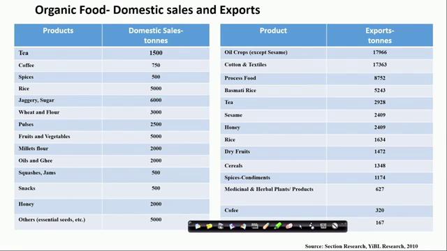 (Refer Slide Time: 11:28) If you see the organic food a domestic sale and exports in India, so, these are the data receives a different crops, domestic sales in metric terms and the product also
