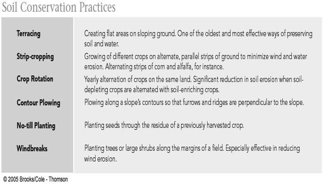 Deforestation Cultivating marginal farmlands Poor farming techniques Source: Data from UNEP Preventing erosion