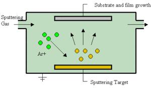 Sputter deposition Single target co-sputtering with Pt-target and clips of
