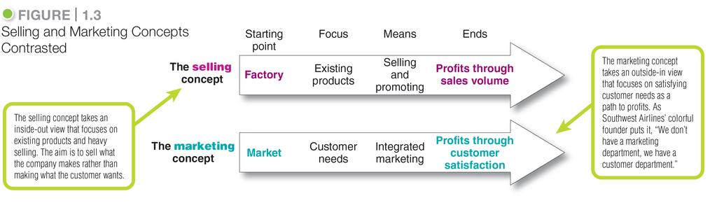 Designing a Customer Value-Driven Marketing Strategy Marketing