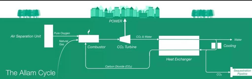 The Allam Cycle The Allam cycle uses a single turbine, driven by a working fluid consisting of only water and carbon dioxide, NO STEAM.