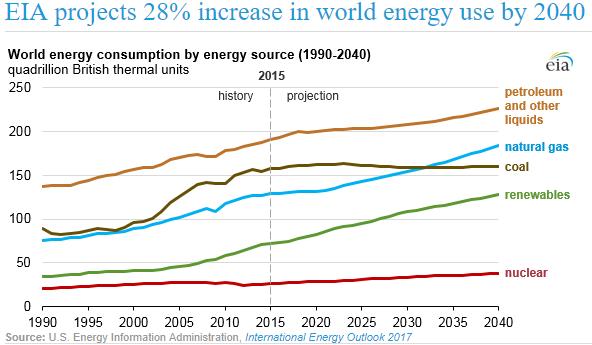The World is Hungry for Energy 3 Office of Fossil Energy Asia (which includes China and India) accounts for more than 60% of the world's total increase in energy