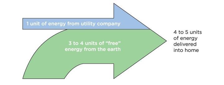 Free Energy Geothermal Heat Pumps use only a small amount of