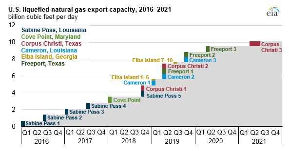 Upcoming LNG Demand Key Point: Present day there are two operating LNG export terminals, a year from now