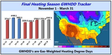 A Quick Look Back 2017 18 Heating Season 2018 Cooling Season November 2017 - March 2018 GWHDD: 3706 10 Year Normal: 3702 30 Year Normal: 3798 May September
