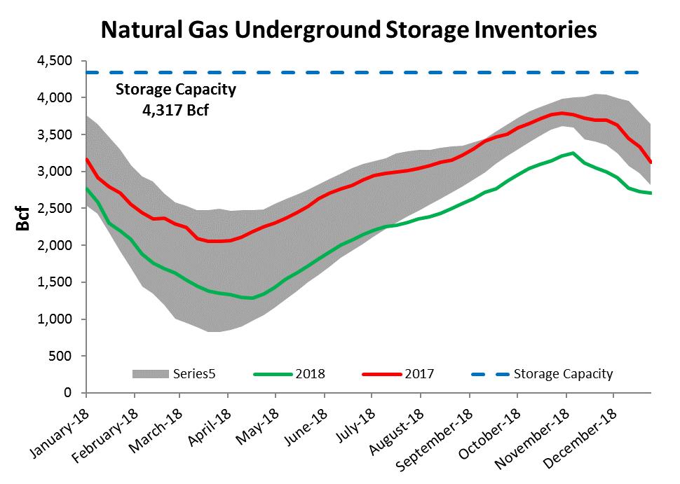 Natural Gas Storage How Deep were the Holes? End of Season Range: 1.0 1.