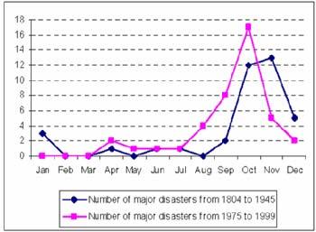 Flood disaster patterns change Frequency and severity of floods are