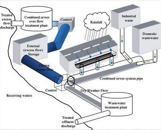 Combined Sewer Overflow System Q peak Q XS ~2Q avg Auxiliary Treatment Facilities