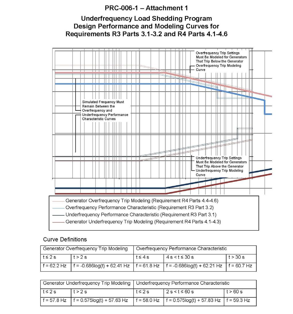 Planning Criteria Page 19 of 22 Figure 1 Performance Characteristic Curves for UFLS Frequency Performance Criteria 1.6 