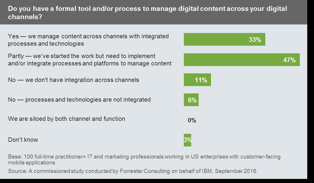 A third of of respondents said they already manage content in an integrated way; another 47% have started the work.