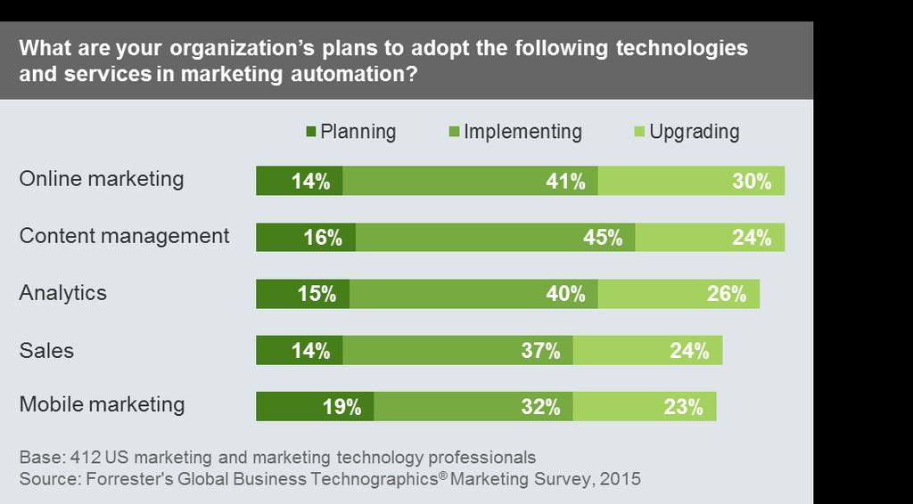 Online marketing, content management, and analytics are the top investments as firms seek to connect directly with customers, provide relevant content, and measure the
