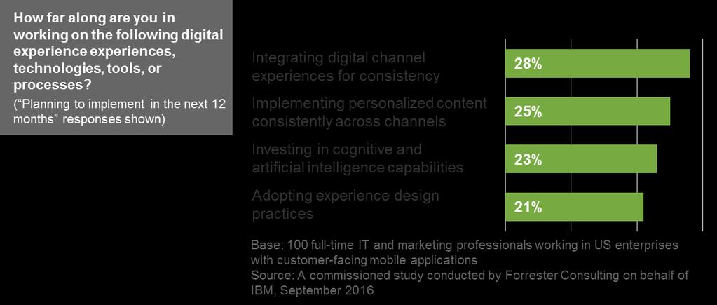 The chart below shows that digital experience leaders already have plans to invest in capabilities that allow them to keep pace with their customers