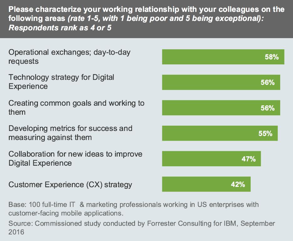 While a basic level of communication is a start, if companies want to truly begin innovating digital experiences and driving customer experience forward, they must improve the working relationship