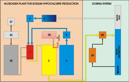 BASIC OPERATION Hydrogen generated by conversion reaction is ventilated in to atmosphere by ventilation system(28). Optimal hypochlorite production is achieved using process control system (36).
