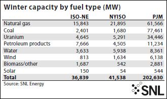And in PJM, gas accounts for 61,566 MW, or about 30%, of the region's 202,630 MW of total winter capacity, still short of the 77,461 MW, or 38%, held by coal but with hefty retirements on the horizon.