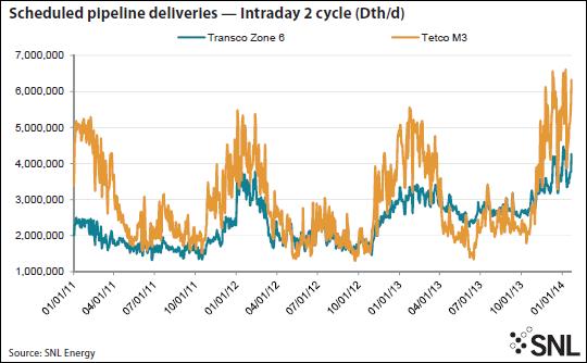 Natural gas prices have been especially volatile given a tightening in pipeline capacity.