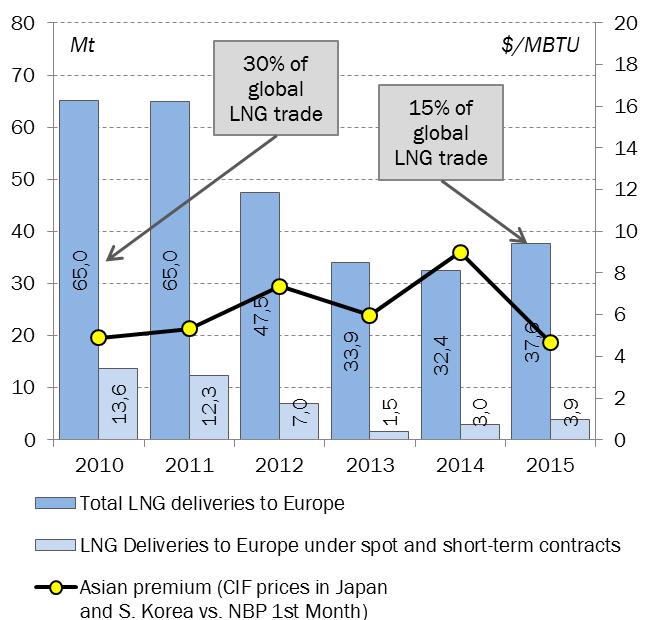 Asian Premium as Global Dispatcher of LNG Flows (2) Asian