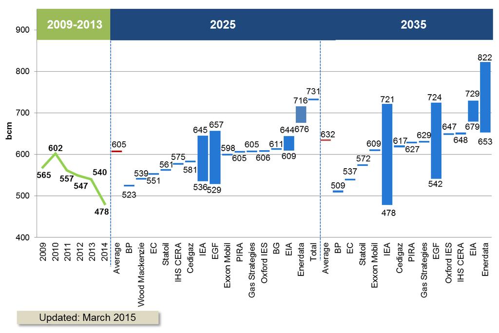 Long Term European Natural Gas Consumption According to consensus forecast for 2025 and