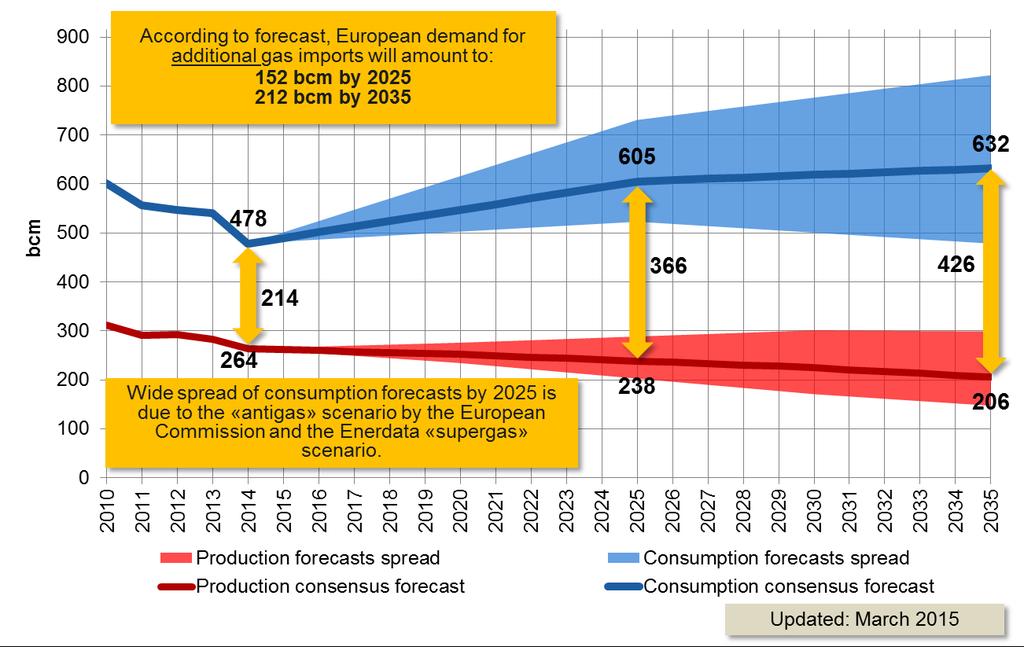 Natural Gas European Demand and Production Gap Due to falling indigenous production European demand
