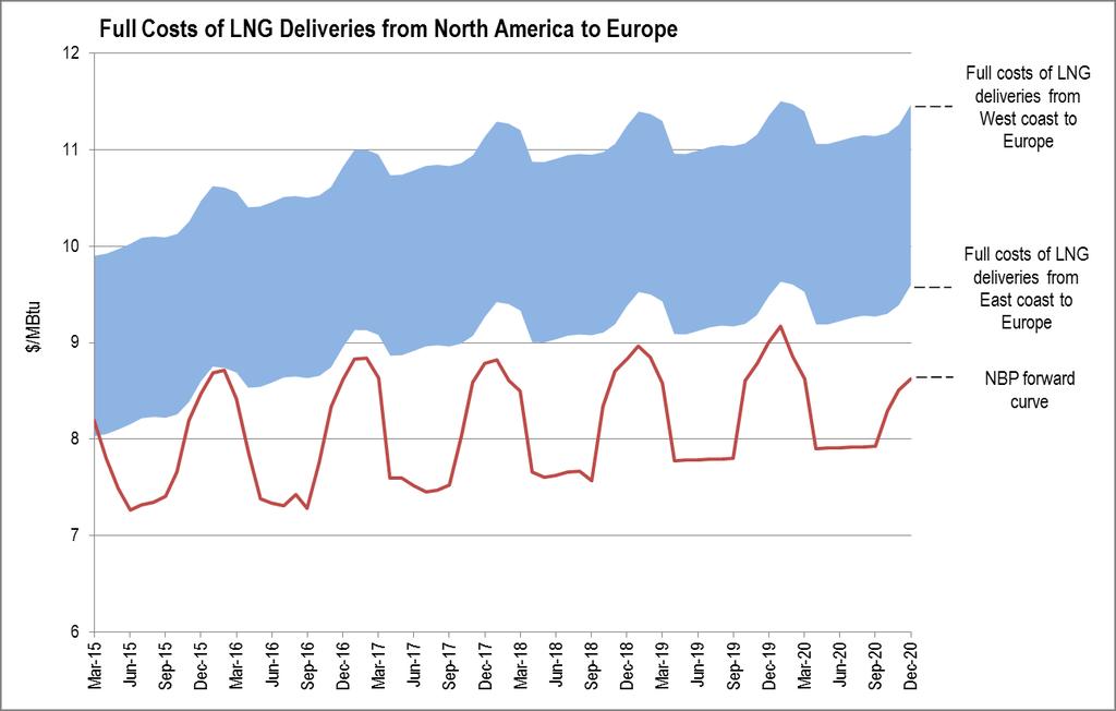 Full Costs of North American LNG are Higher than European Forward Hub