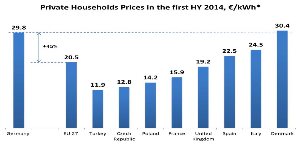 Electricity Prices in Germany are High due to Renewables In Germany electricity prices for households are the highest in Europe.