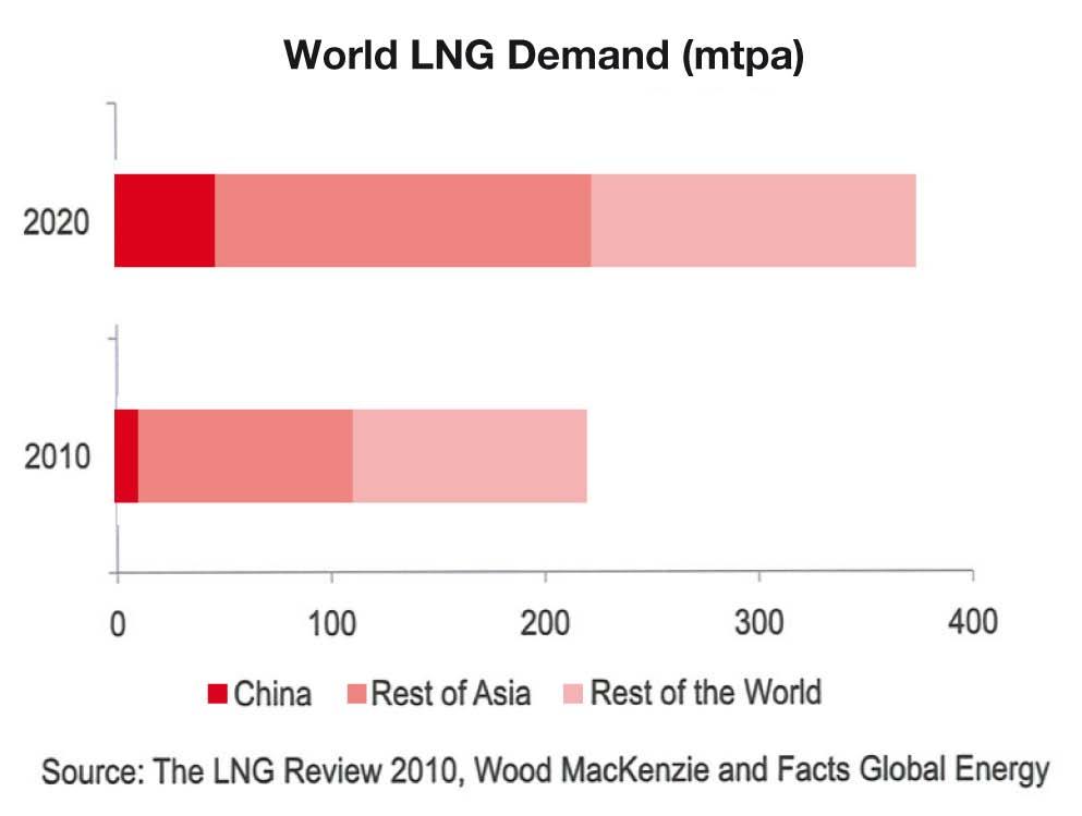 LNG Outlook: