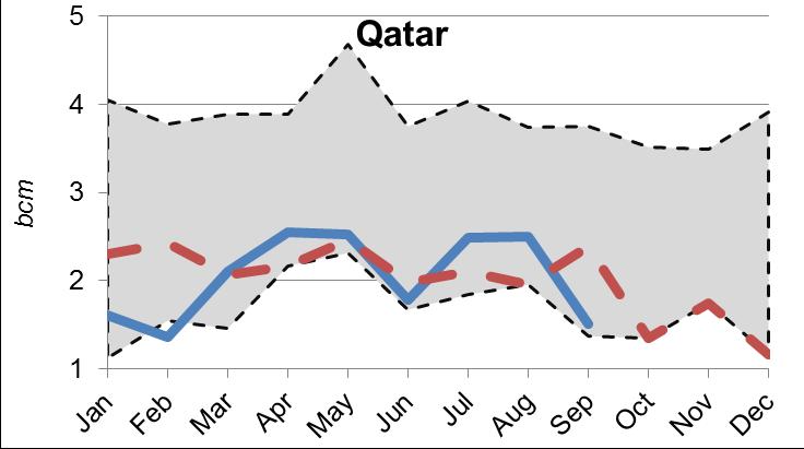 level of Qatar LNG deliveries.