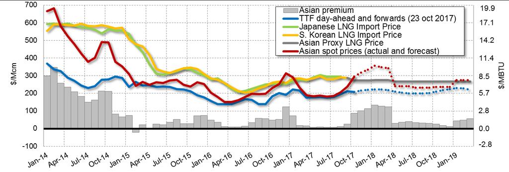 Asian Price Premium Asian Price Premium, TTF Prices and Asian LNG Prices In Q3 2017 the average LNG import prices in Japan and South Korea were respectively $8.4/MBTU and $8.