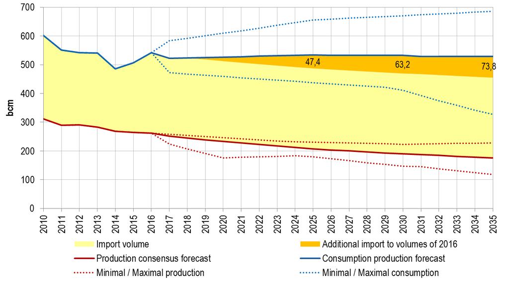 Natural Gas Demand and Production Gap in Europe in 2010-2035 Updated: October 2017 According to the consensus forecast, additional demand (base
