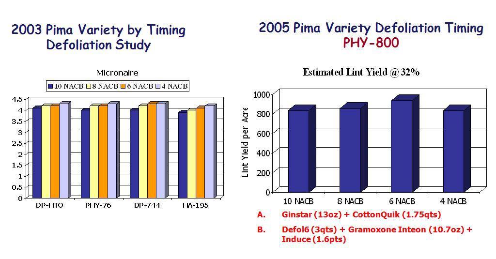 Pima studies with Phytogen 800 in 2011 and 2012 demonstrated similar results with a slight yield and micronaire reduction with