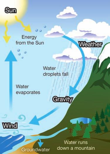 4.2 The Water Cycle The Sun keeps water moving through the hydrosphere by providing energy.