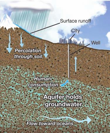 How water moves in the water cycle Surface runoff Percolation Aquifers The importance of aquifers Precipitation that reaches Earth s surface often flows over the land.