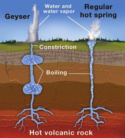 The water cycle and volcanoes Water in hot rock Water vapor from eruptions You may be surprised to learn that volcanoes are part of Earth s water cycle.