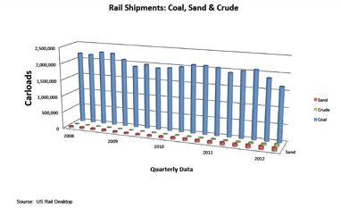 Crude Shipments Small Relative to Coal Brent and Western Canada