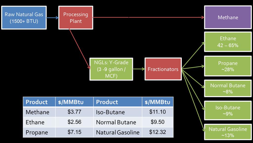 Shale Gas, NGLs, and Downstream Chemical Processing Ethane and propane production growth with shale gas Raw NGLs (y-grade) are extracted creating dry gas and y-grade