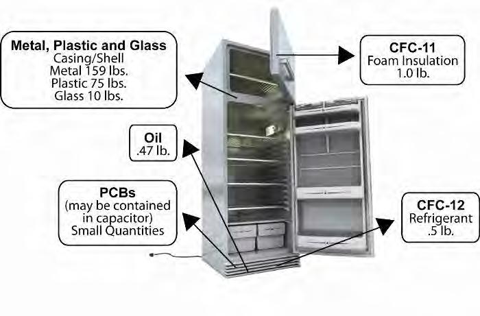 Fridge Recycling Profile 96% Recyclable /