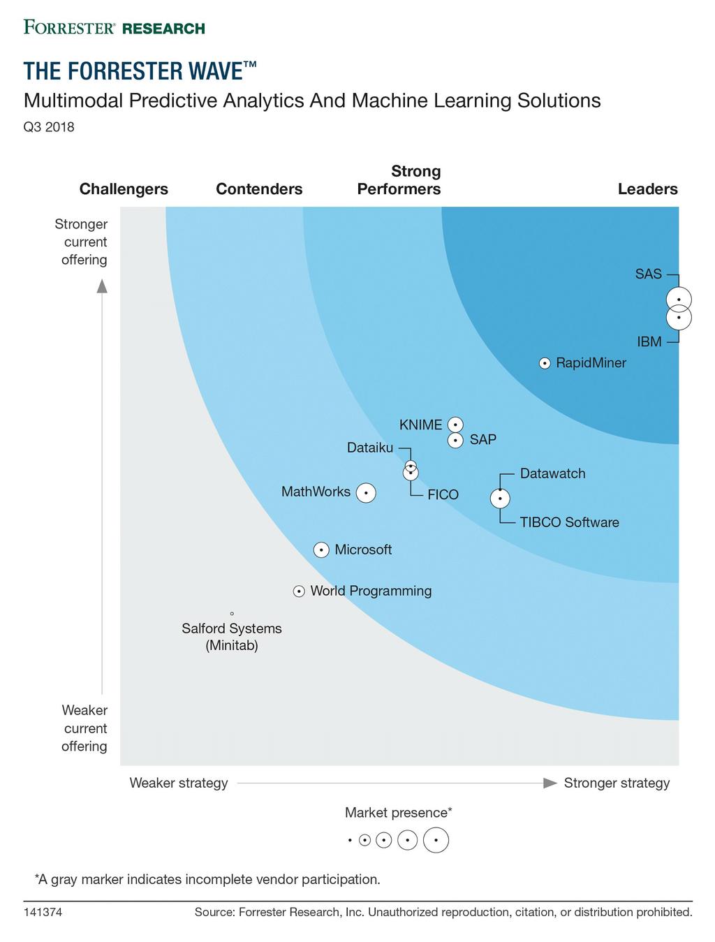 Embedded AI Scalable ML Quality Data Rich Data Access Source: The Forrester