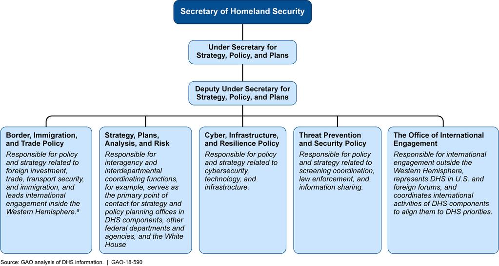 Figure 1: Department of Homeland Security s (DHS) Office of Strategy, Policy, and Plans and Its Sub-offices a The Office of Immigration Statistics, within Border, Immigration & Trade Policy, is