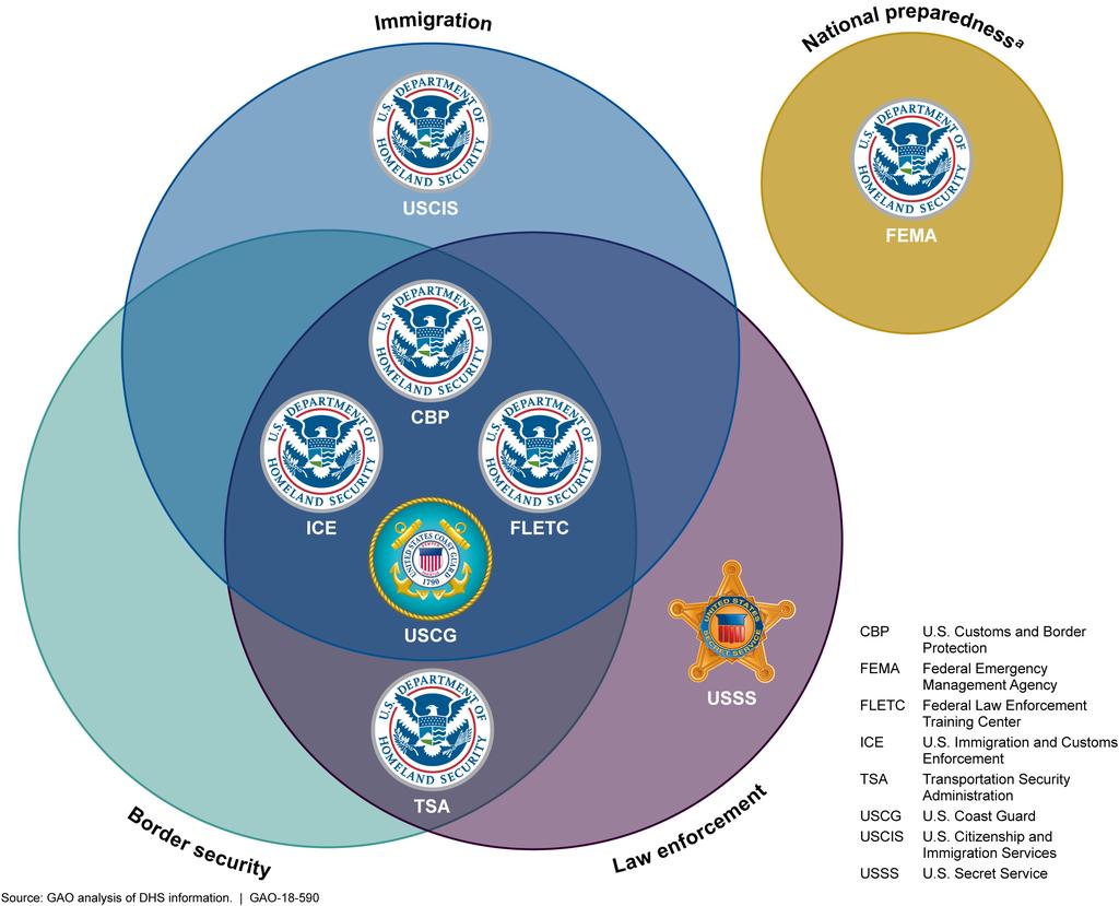 Figure 2: Examples of Overlapping Mission Areas across Multiple Department of Homeland Security (DHS) Operational Components a Although national preparedness is not depicted as an overlapping issue