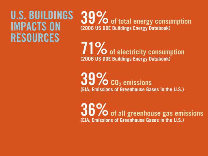 Existing Buildings Efficiency Economics Significant energy consumer More often life extended than replaced without addressing energy