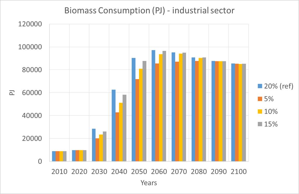 Results: sensitivity analysis An example: growth rate Parameters: Years when bio-based technologies become available Growth rate CAPEX and fixed OPEX Price of bioenergy Results: Both solid and