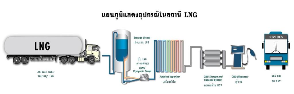 high pressure cryogenic pump instead of compressor) LCNG