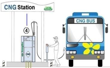 Modification of CNG Station to LCNG Station LNG 50,000 L NG+N 2 N 2 20,000L LNG Trailer