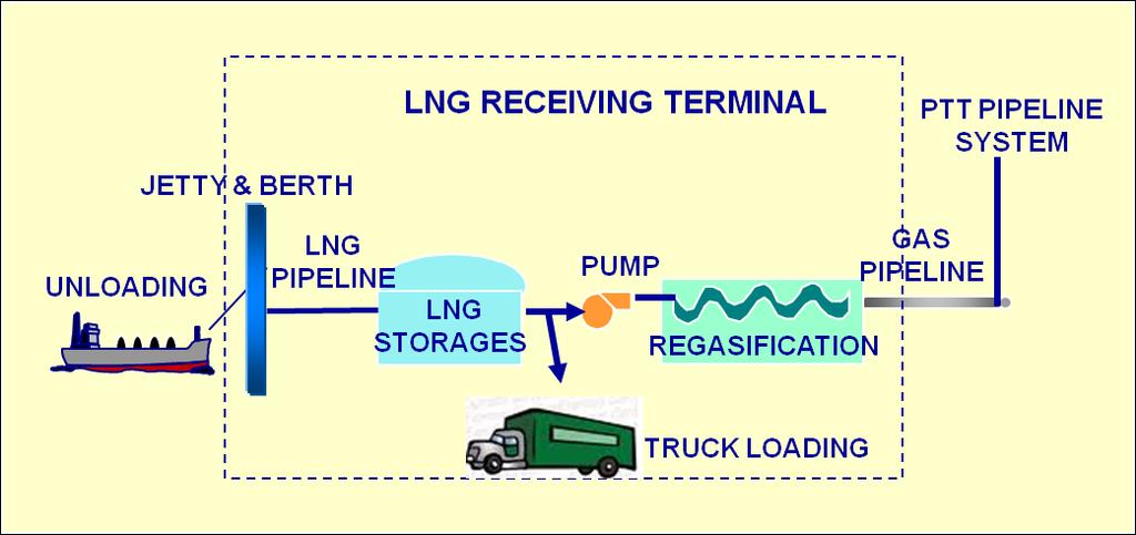 LNG Truck