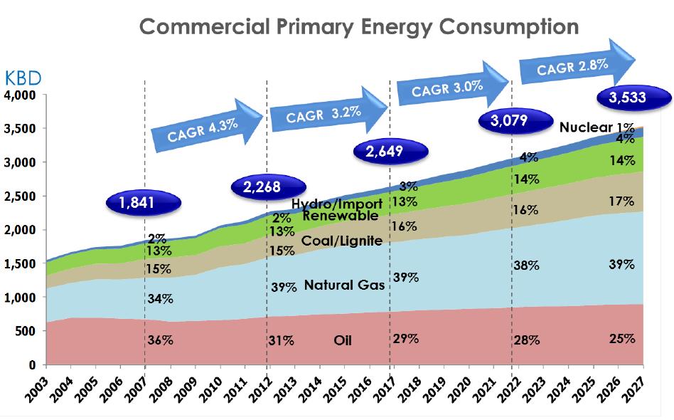 Trend of Commercial Primary Energy Consumption Source :
