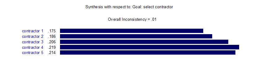 Chart 3 : Prioritize of contractors with respect to Environment criteria Chart 4 : Prioritize of contractors with respect to Goal AHP method was employed in Expert Choice to rank contractors by