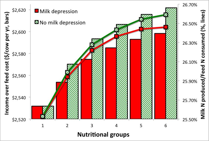 produced/feed N consumed between 0.05% (2 nutritional groups) and 0.13% (6 nutritional groups) (Fig. 4, difference between curves). Figure 4.